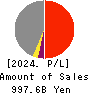 Hankyu Hanshin Holdings,Inc. Profit and Loss Account 2024年Mar期 Hankyu Hanshin Holdings,Inc. Profit and Loss Account 2024年3月期