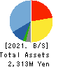 Wantedly, Inc. Balance Sheet 2021年8月期