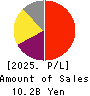 eGuarantee,Inc. Profit and Loss Account 2025年Mar期 eGuarantee,Inc. Profit and Loss Account 2025年3月期