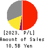 KIZUNA HOLDINGS Corp. Profit and Loss Account 2023年5月期