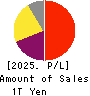 KEYENCE CORPORATION Profit and Loss Account 2025年Mar期 KEYENCE CORPORATION Profit and Loss Account 2025年3月期