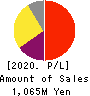 System Location Co., Ltd. Profit and Loss Account 2020年Mar期 System Location Co., Ltd. Profit and Loss Account 2020年3月期