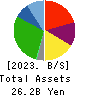 SAKURA internet Inc. Balance Sheet 2023年3月期