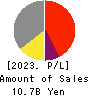 KLab Inc. Profit and Loss Account 2023年12月期