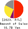 ART VIVANT CO.,LTD. Profit and Loss Account 2023年3月期