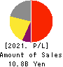 BIOFERMIN PHARMACEUTICAL CO.,LTD. Profit and Loss Account 2021年3月期