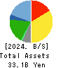 AoKi Super Co.,LTD. Balance Sheet 2024年2月期