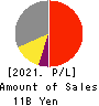 Tenryu Saw Mfg. Co.,Ltd. Profit and Loss Account 2021年3月期
