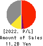 POPLAR Co.,Ltd. Profit and Loss Account 2022年2月期