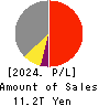 SONY GROUP CORPORATION Profit and Loss Account 2024年Mar期 SONY GROUP CORPORATION Profit and Loss Account 2024年3月期