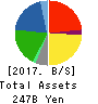 WELCIA HOLDINGS CO.,LTD. Balance Sheet 2017年Feb期 WELCIA HOLDINGS CO.,LTD. Balance Sheet 2017年2月期