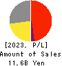 BASE, Inc. Profit and Loss Account 2023年12月期