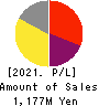DDS,Inc. Profit and Loss Account 2021年12月期