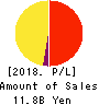 SUN・LIFE CORPORATION Profit and Loss Account 2018年3月期