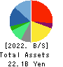 istyle Inc. Balance Sheet 2022年Jun期 istyle Inc. Balance Sheet 2022年6月期