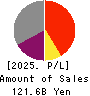 Sanken Electric Co.,Ltd. Profit and Loss Account 2025年3月期