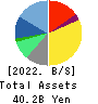 SHIFT Inc. Balance Sheet 2022年8月期