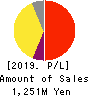 SHIKIGAKU.Co.,Ltd. Profit and Loss Account 2019年2月期
