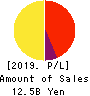 LIFENET INSURANCE COMPANY Profit and Loss Account 2019年Mar期 LIFENET INSURANCE COMPANY Profit and Loss Account 2019年3月期