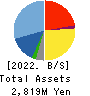 GENOVA,Inc. Balance Sheet 2022年3月期