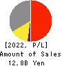 MAMIYA-OP CO.,LTD. Profit and Loss Account 2022年3月期