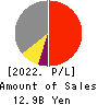 Paraca Inc. Profit and Loss Account 2022年9月期
