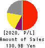 M3, Inc. Profit and Loss Account 2020年3月期
