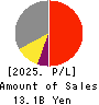 Tenryu Saw Mfg. Co.,Ltd. Profit and Loss Account 2025年Mar期 Tenryu Saw Mfg. Co.,Ltd. Profit and Loss Account 2025年3月期