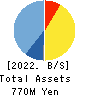 Kudan Inc. Balance Sheet 2022年3月期
