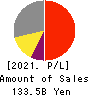 HIROSE ELECTRIC CO.,LTD. Profit and Loss Account 2021年Mar期 HIROSE ELECTRIC CO.,LTD. Profit and Loss Account 2021年3月期