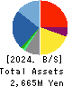Nousouken Corporation Balance Sheet 2024年8月期