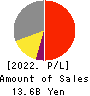 COVER Corporation Profit and Loss Account 2022年Mar期 COVER Corporation Profit and Loss Account 2022年3月期