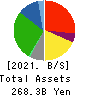 LIFE CORPORATION Balance Sheet 2021年Feb期 LIFE CORPORATION Balance Sheet 2021年2月期