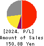 TSUMURA & CO. Profit and Loss Account 2024年Mar期 TSUMURA & CO. Profit and Loss Account 2024年3月期