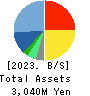 Japan Communications Inc. Balance Sheet 2023年Mar期 Japan Communications Inc. Balance Sheet 2023年3月期