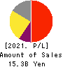 RAKUS Co.,Ltd. Profit and Loss Account 2021年Mar期 RAKUS Co.,Ltd. Profit and Loss Account 2021年3月期