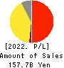 RESORTTRUST,INC. Profit and Loss Account 2022年Mar期 RESORTTRUST,INC. Profit and Loss Account 2022年3月期