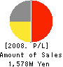 Senior Communication Co.,Ltd Profit and Loss Account 2008年3月期