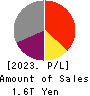 Mitsui O.S.K. Lines,Ltd. Profit and Loss Account 2023年Mar期 Mitsui O.S.K. Lines,Ltd. Profit and Loss Account 2023年3月期