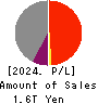 Mitsui O.S.K. Lines,Ltd. Profit and Loss Account 2024年Mar期 Mitsui O.S.K. Lines,Ltd. Profit and Loss Account 2024年3月期