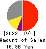 SANKYO SEIKO CO.,LTD. Profit and Loss Account 2022年3月期