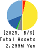 People Co.,Ltd. Balance Sheet 2025年Jan期 People Co.,Ltd. Balance Sheet 2025年1月期