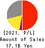 SANKYO SEIKO CO.,LTD. Profit and Loss Account 2021年3月期