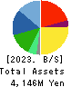 Meiho Holdings,Inc. Balance Sheet 2023年6月期