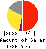 Mercari,Inc. Profit and Loss Account 2023年Jun期 Mercari,Inc. Profit and Loss Account 2023年6月期