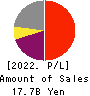SHIN NIPPON BIOMEDICAL LABORATORIES,LTD. Profit and Loss Account 2022年Mar期 SHIN NIPPON BIOMEDICAL LABORATORIES,LTD. Profit and Loss Account 2022年3月期