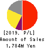 CRI Middleware Co.,Ltd. Profit and Loss Account 2019年9月期