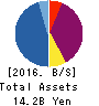Loadstar Capital K.K. Balance Sheet 2016年Dec期 Loadstar Capital K.K. Balance Sheet 2016年12月期