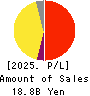 Ichiyoshi Securities Co.,Ltd. Profit and Loss Account 2025年Mar期 Ichiyoshi Securities Co.,Ltd. Profit and Loss Account 2025年3月期