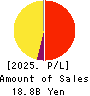 Ichiyoshi Securities Co.,Ltd. Profit and Loss Account 2025年Mar期 Ichiyoshi Securities Co.,Ltd. Profit and Loss Account 2025年3月期